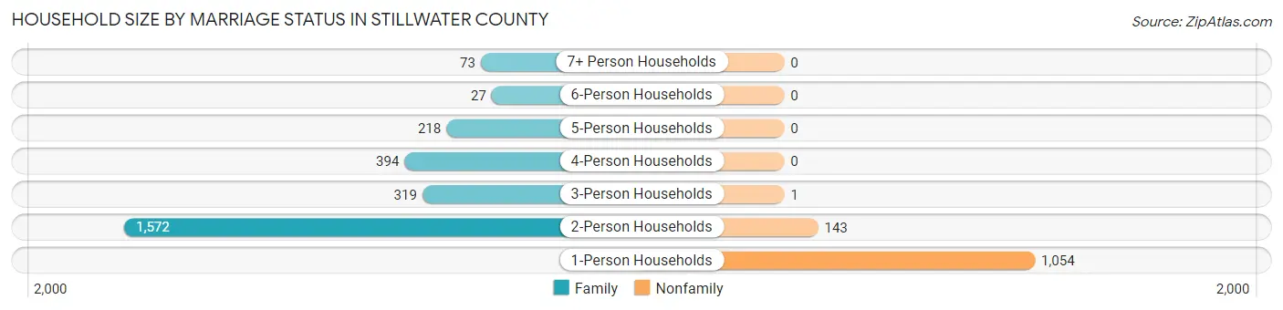 Household Size by Marriage Status in Stillwater County