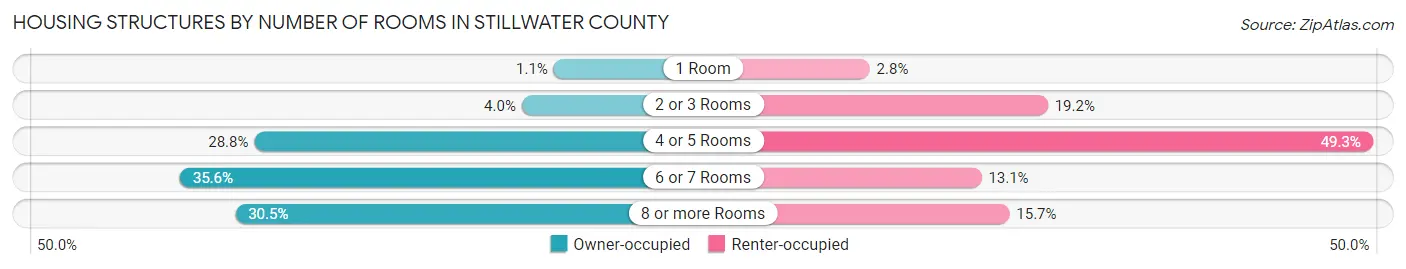 Housing Structures by Number of Rooms in Stillwater County