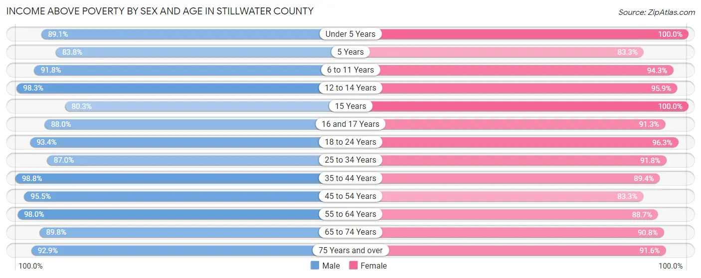 Income Above Poverty by Sex and Age in Stillwater County