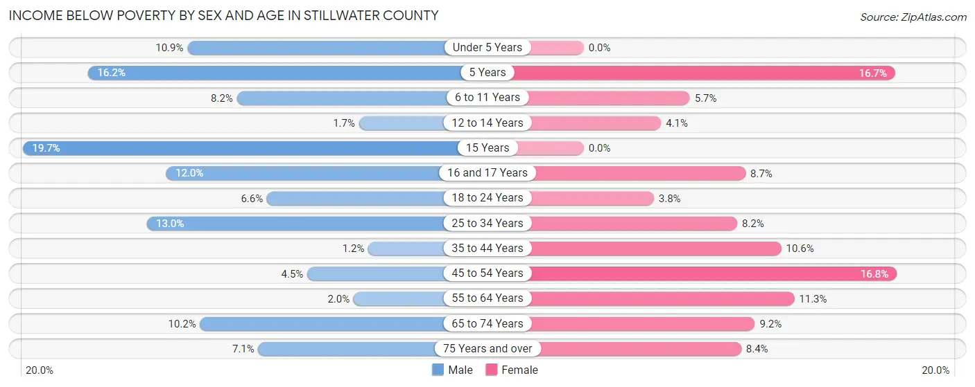 Income Below Poverty by Sex and Age in Stillwater County