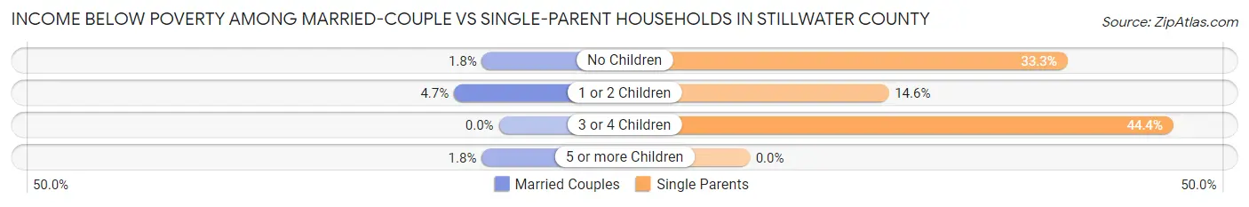 Income Below Poverty Among Married-Couple vs Single-Parent Households in Stillwater County