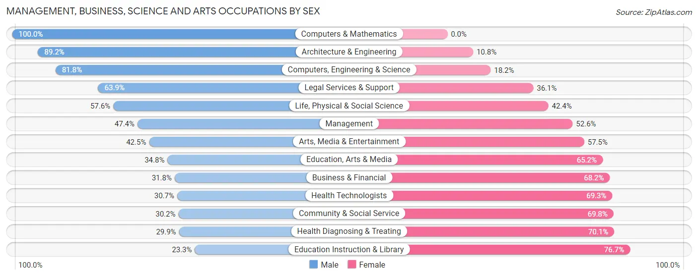 Management, Business, Science and Arts Occupations by Sex in Stillwater County