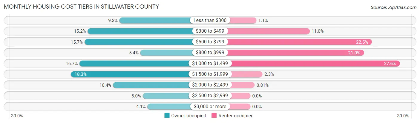 Monthly Housing Cost Tiers in Stillwater County