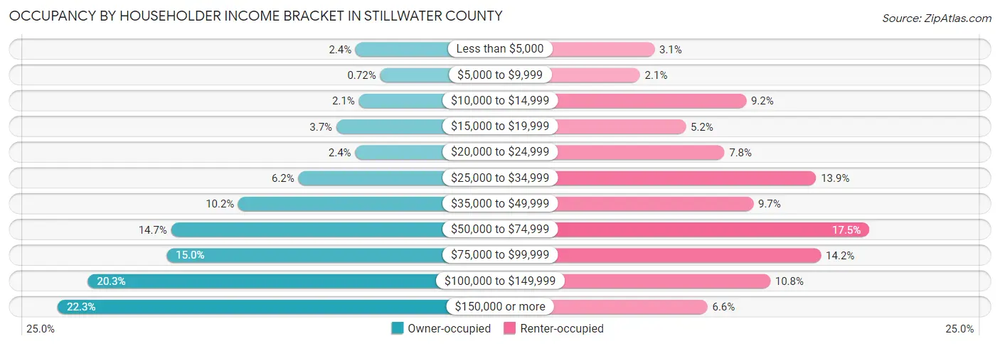 Occupancy by Householder Income Bracket in Stillwater County