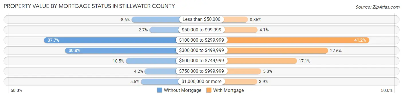 Property Value by Mortgage Status in Stillwater County