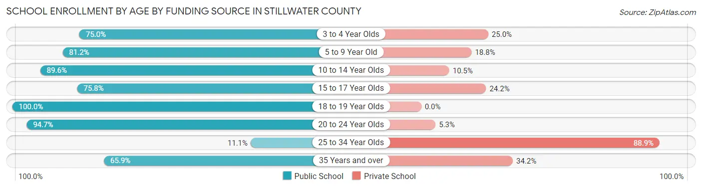 School Enrollment by Age by Funding Source in Stillwater County