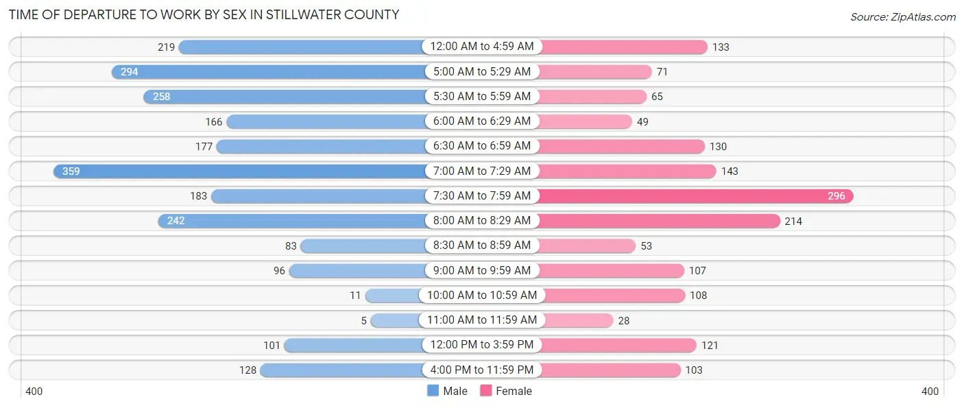 Time of Departure to Work by Sex in Stillwater County