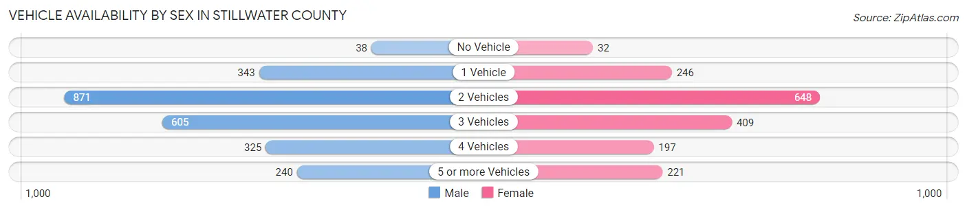 Vehicle Availability by Sex in Stillwater County