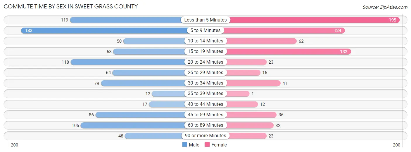 Commute Time by Sex in Sweet Grass County