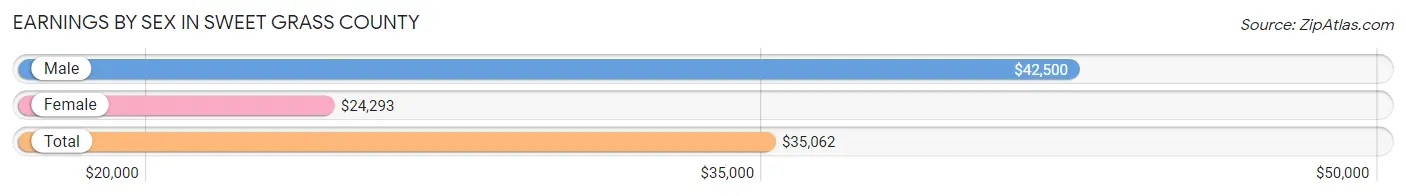Earnings by Sex in Sweet Grass County