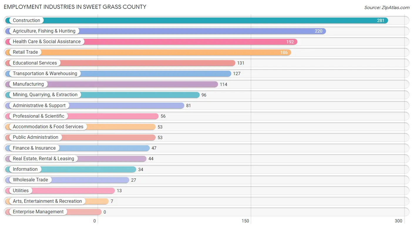 Employment Industries in Sweet Grass County