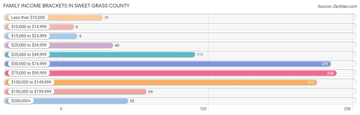 Family Income Brackets in Sweet Grass County