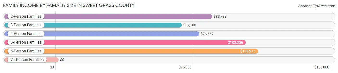 Family Income by Famaliy Size in Sweet Grass County