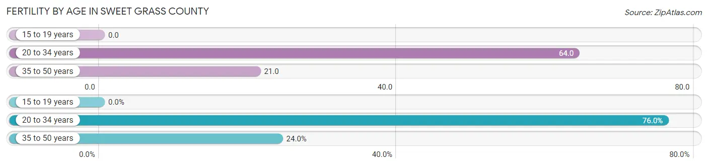 Female Fertility by Age in Sweet Grass County