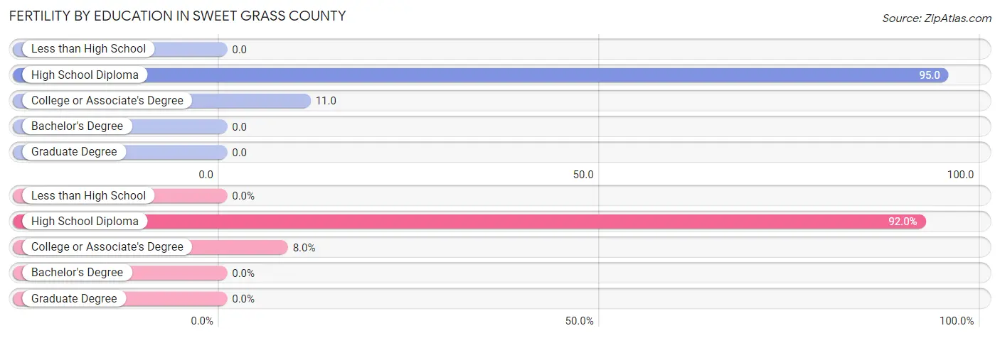 Female Fertility by Education Attainment in Sweet Grass County