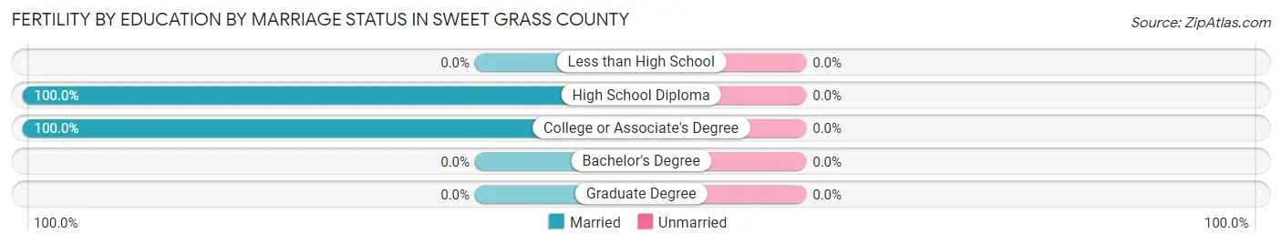 Female Fertility by Education by Marriage Status in Sweet Grass County