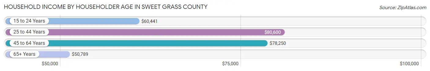 Household Income by Householder Age in Sweet Grass County