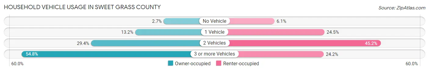 Household Vehicle Usage in Sweet Grass County