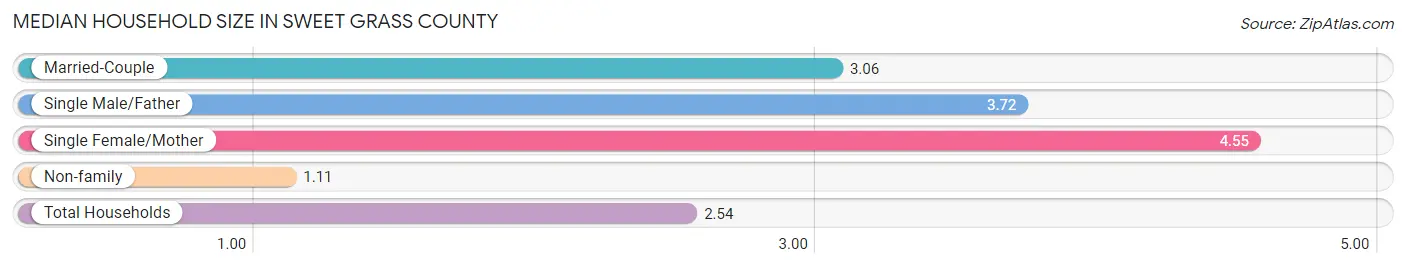 Median Household Size in Sweet Grass County