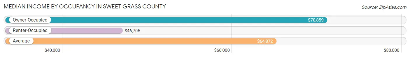 Median Income by Occupancy in Sweet Grass County