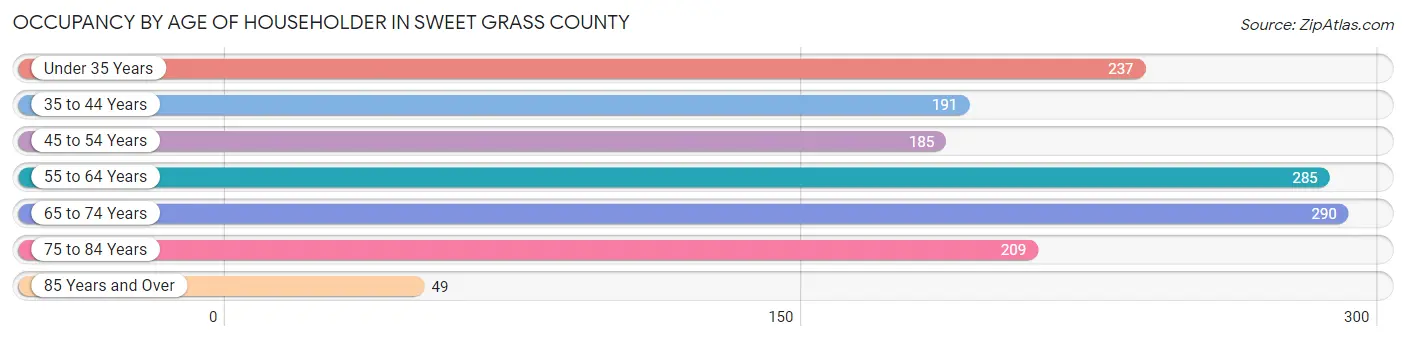 Occupancy by Age of Householder in Sweet Grass County