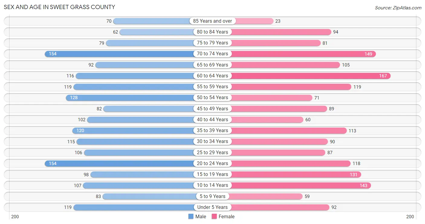 Sex and Age in Sweet Grass County