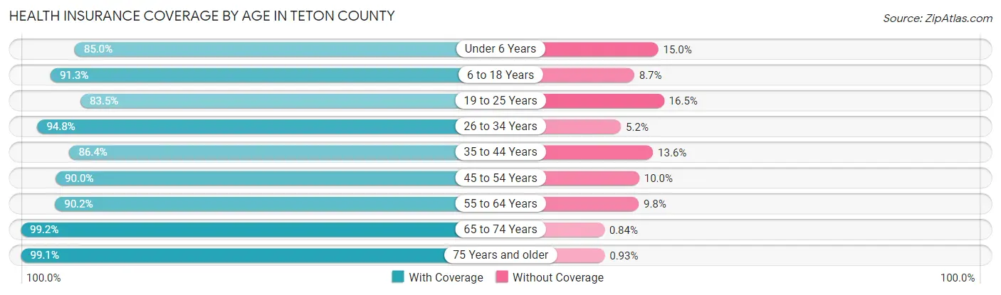 Health Insurance Coverage by Age in Teton County