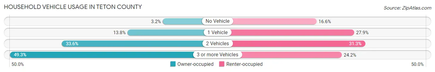 Household Vehicle Usage in Teton County