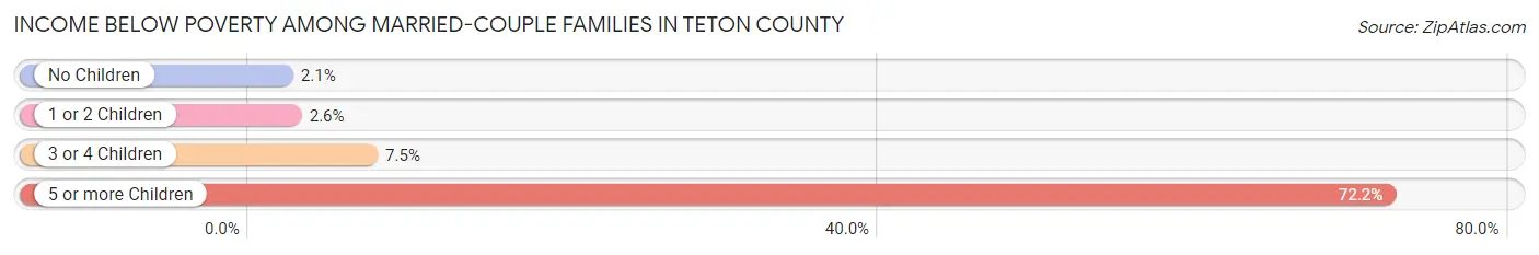 Income Below Poverty Among Married-Couple Families in Teton County