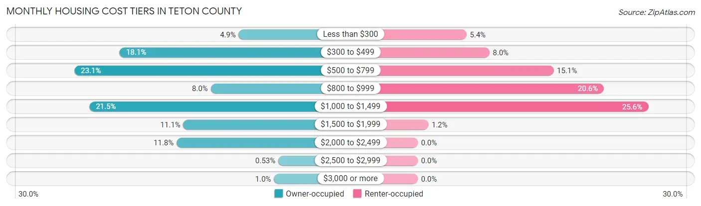 Monthly Housing Cost Tiers in Teton County
