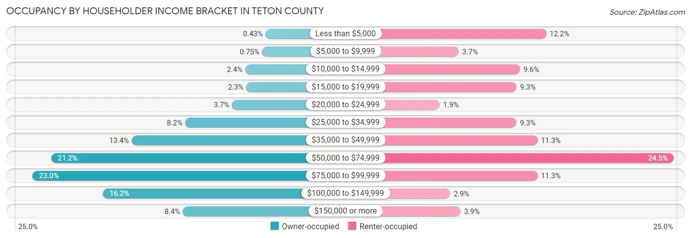 Occupancy by Householder Income Bracket in Teton County
