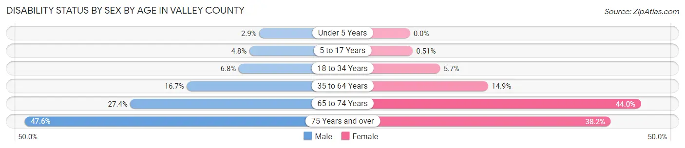 Disability Status by Sex by Age in Valley County