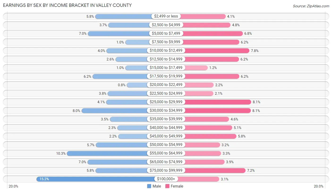 Earnings by Sex by Income Bracket in Valley County
