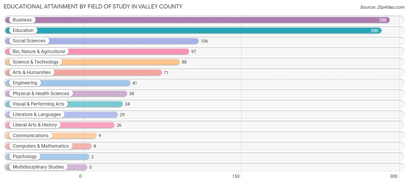 Educational Attainment by Field of Study in Valley County