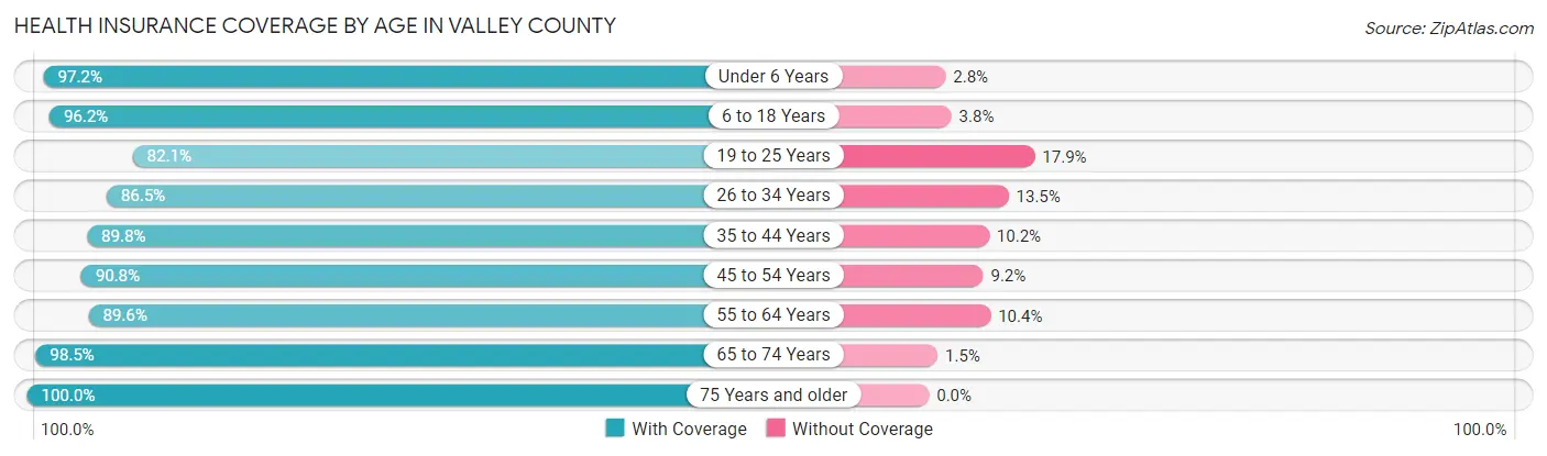 Health Insurance Coverage by Age in Valley County
