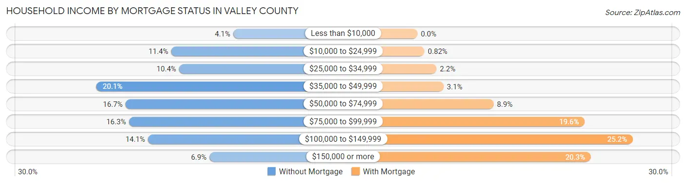 Household Income by Mortgage Status in Valley County