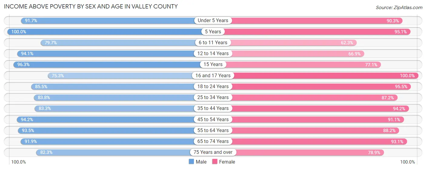 Income Above Poverty by Sex and Age in Valley County