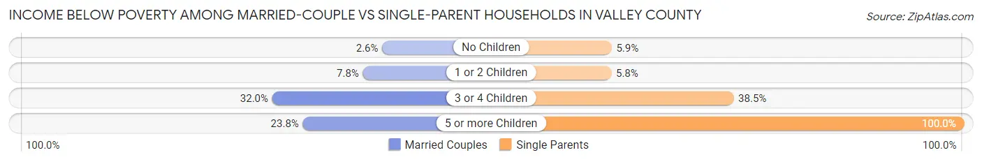 Income Below Poverty Among Married-Couple vs Single-Parent Households in Valley County