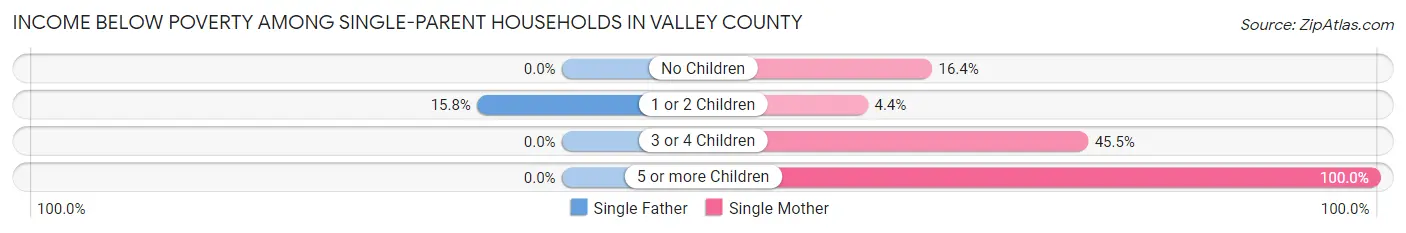 Income Below Poverty Among Single-Parent Households in Valley County