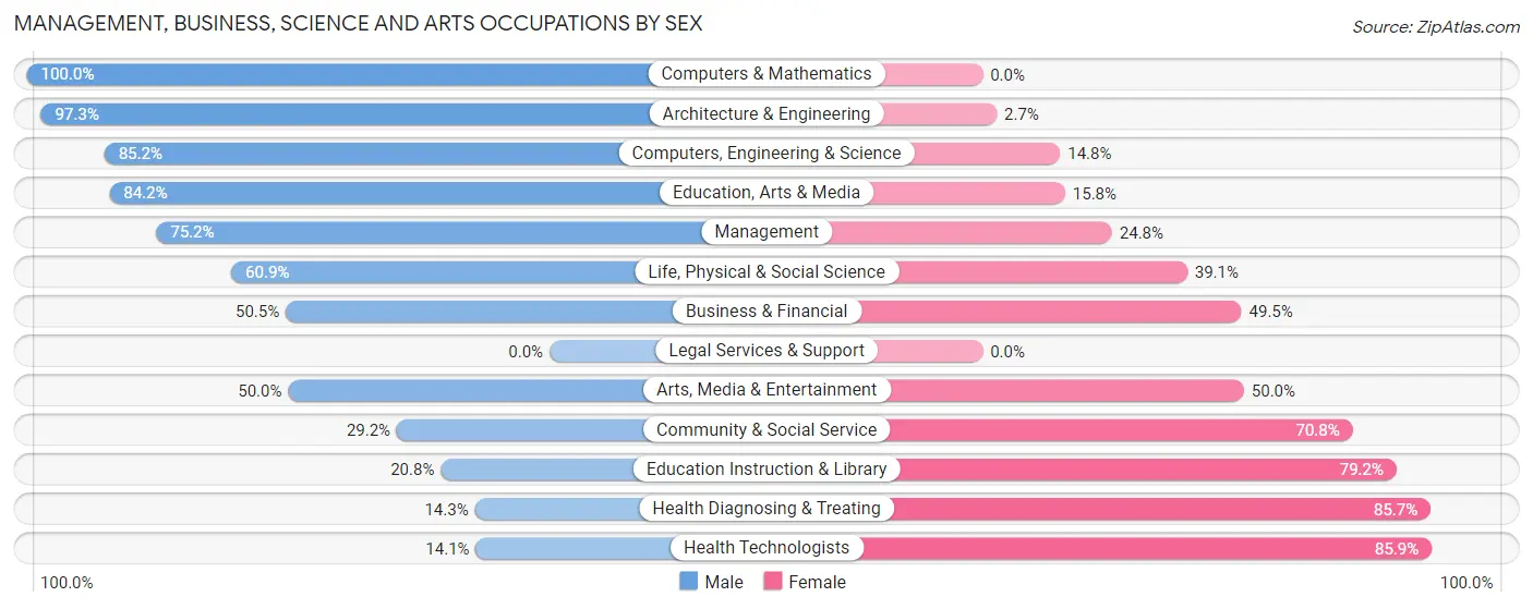 Management, Business, Science and Arts Occupations by Sex in Valley County