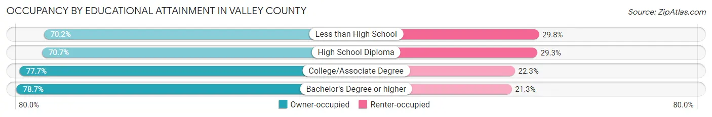 Occupancy by Educational Attainment in Valley County