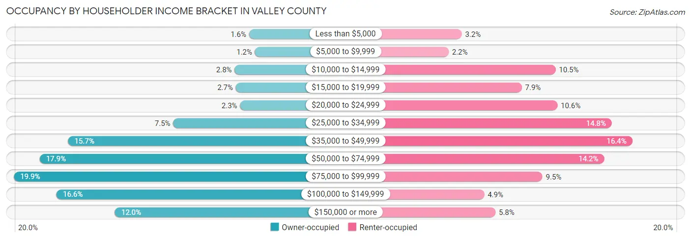 Occupancy by Householder Income Bracket in Valley County