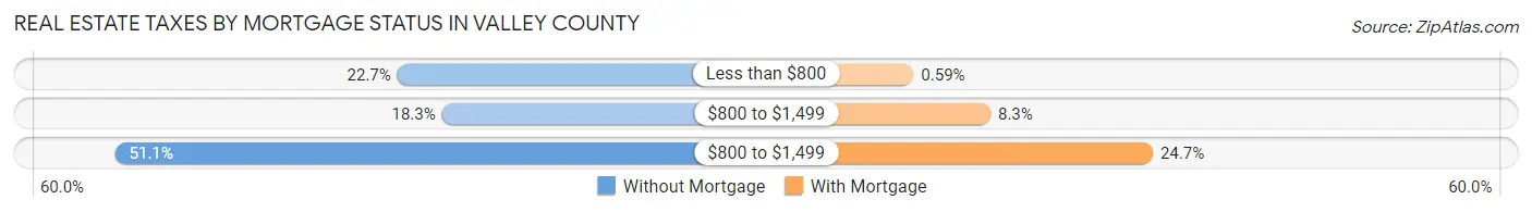 Real Estate Taxes by Mortgage Status in Valley County