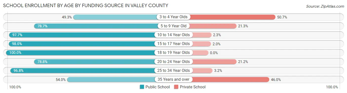 School Enrollment by Age by Funding Source in Valley County