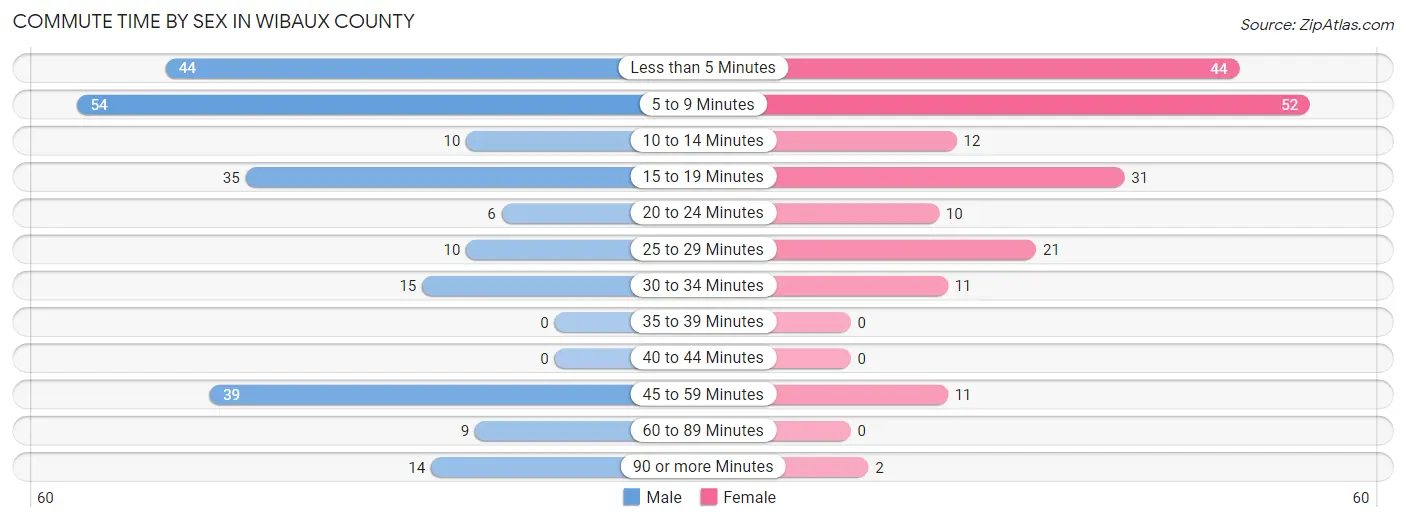Commute Time by Sex in Wibaux County