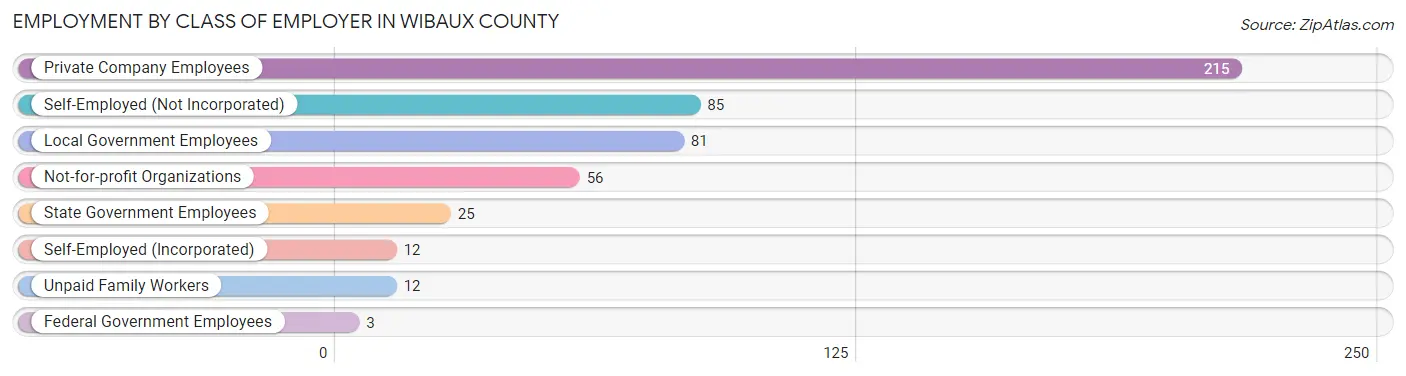 Employment by Class of Employer in Wibaux County