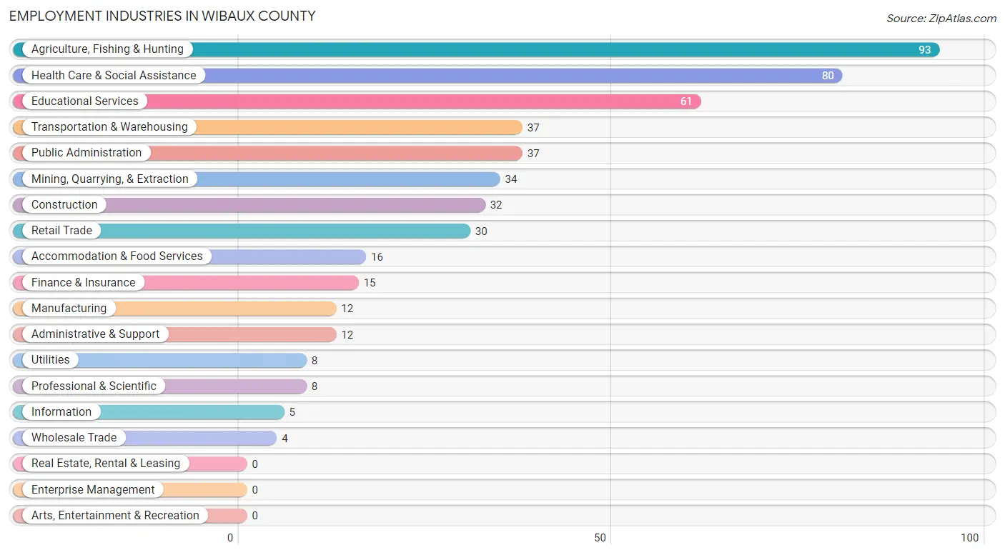Employment Industries in Wibaux County