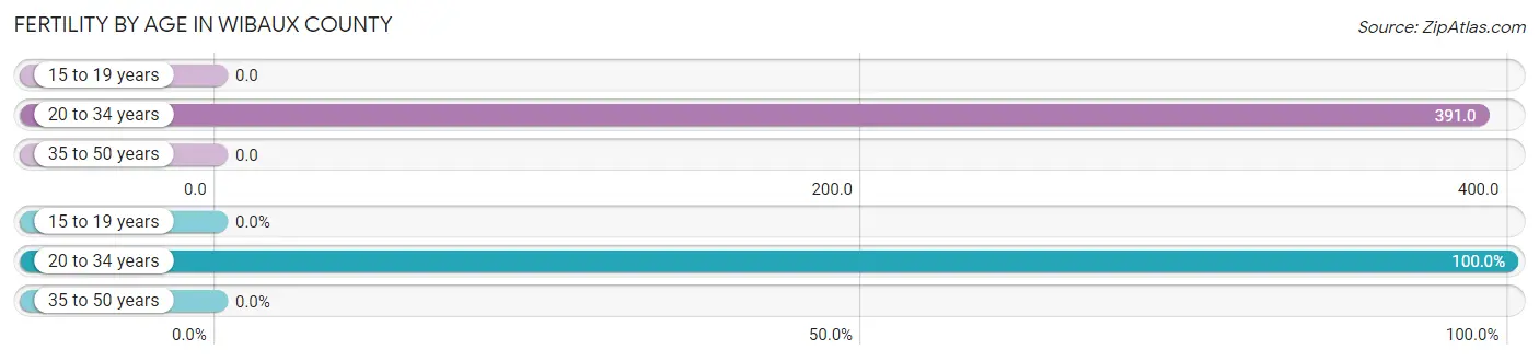 Female Fertility by Age in Wibaux County