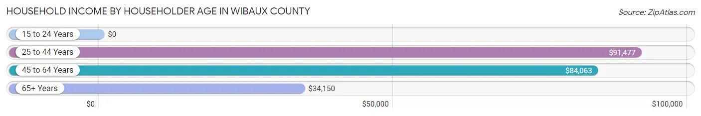 Household Income by Householder Age in Wibaux County