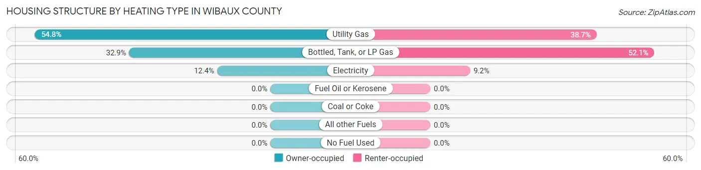 Housing Structure by Heating Type in Wibaux County
